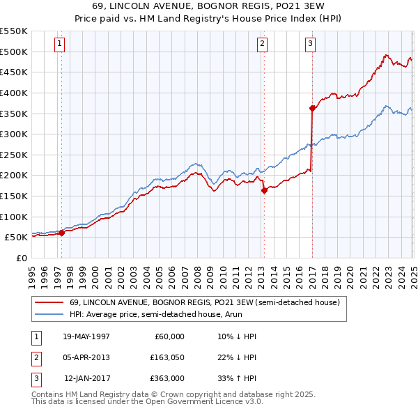 69, LINCOLN AVENUE, BOGNOR REGIS, PO21 3EW: Price paid vs HM Land Registry's House Price Index