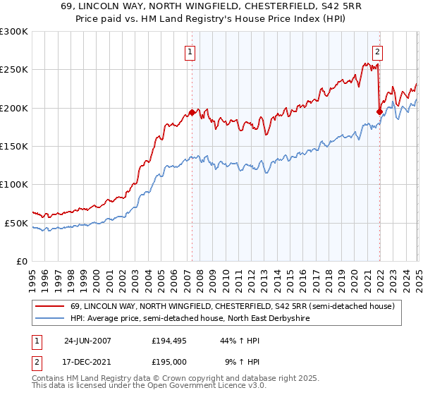 69, LINCOLN WAY, NORTH WINGFIELD, CHESTERFIELD, S42 5RR: Price paid vs HM Land Registry's House Price Index