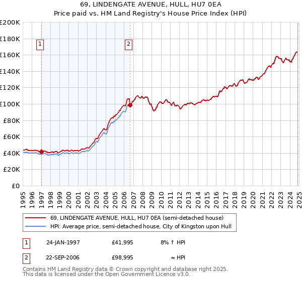 69, LINDENGATE AVENUE, HULL, HU7 0EA: Price paid vs HM Land Registry's House Price Index