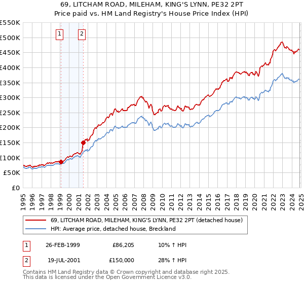 69, LITCHAM ROAD, MILEHAM, KING'S LYNN, PE32 2PT: Price paid vs HM Land Registry's House Price Index