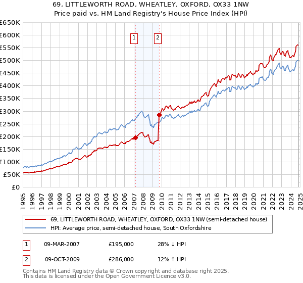 69, LITTLEWORTH ROAD, WHEATLEY, OXFORD, OX33 1NW: Price paid vs HM Land Registry's House Price Index