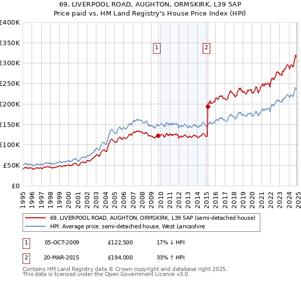 69, LIVERPOOL ROAD, AUGHTON, ORMSKIRK, L39 5AP: Price paid vs HM Land Registry's House Price Index