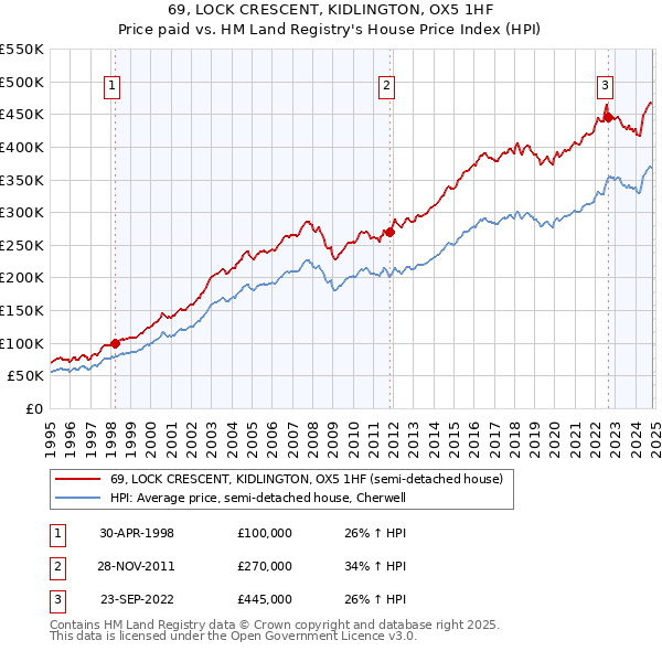 69, LOCK CRESCENT, KIDLINGTON, OX5 1HF: Price paid vs HM Land Registry's House Price Index