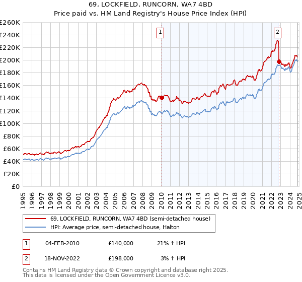 69, LOCKFIELD, RUNCORN, WA7 4BD: Price paid vs HM Land Registry's House Price Index