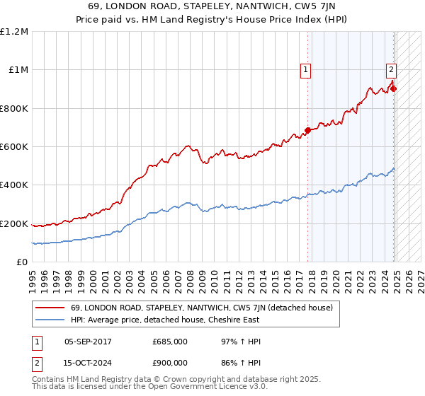 69, LONDON ROAD, STAPELEY, NANTWICH, CW5 7JN: Price paid vs HM Land Registry's House Price Index