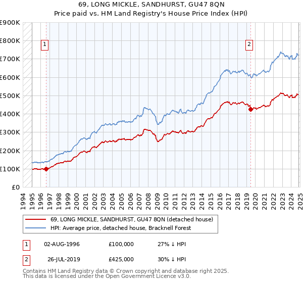 69, LONG MICKLE, SANDHURST, GU47 8QN: Price paid vs HM Land Registry's House Price Index