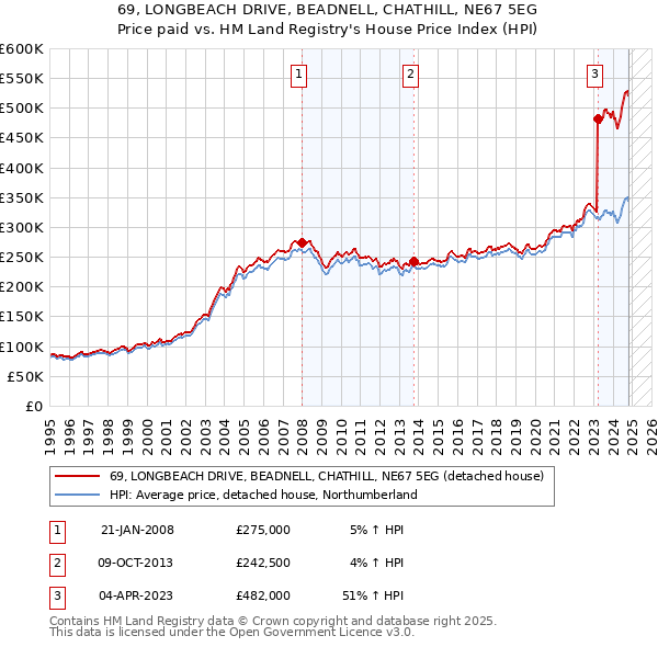 69, LONGBEACH DRIVE, BEADNELL, CHATHILL, NE67 5EG: Price paid vs HM Land Registry's House Price Index