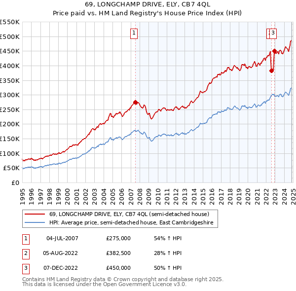 69, LONGCHAMP DRIVE, ELY, CB7 4QL: Price paid vs HM Land Registry's House Price Index