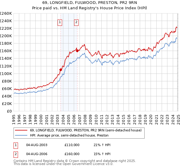 69, LONGFIELD, FULWOOD, PRESTON, PR2 9RN: Price paid vs HM Land Registry's House Price Index