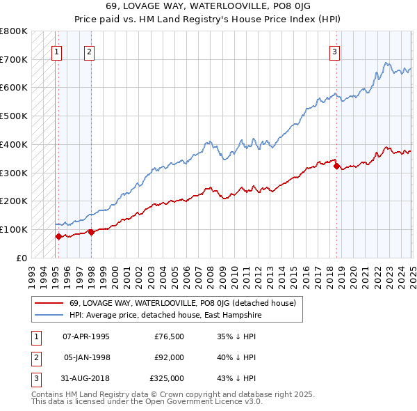 69, LOVAGE WAY, WATERLOOVILLE, PO8 0JG: Price paid vs HM Land Registry's House Price Index