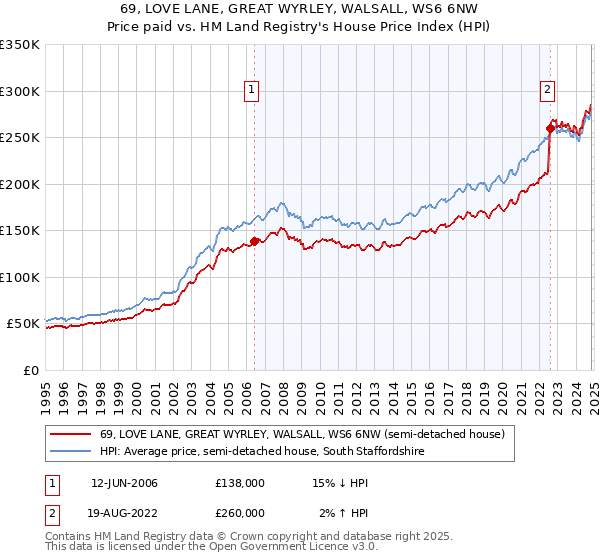 69, LOVE LANE, GREAT WYRLEY, WALSALL, WS6 6NW: Price paid vs HM Land Registry's House Price Index