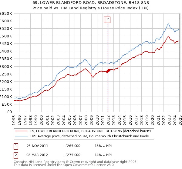 69, LOWER BLANDFORD ROAD, BROADSTONE, BH18 8NS: Price paid vs HM Land Registry's House Price Index