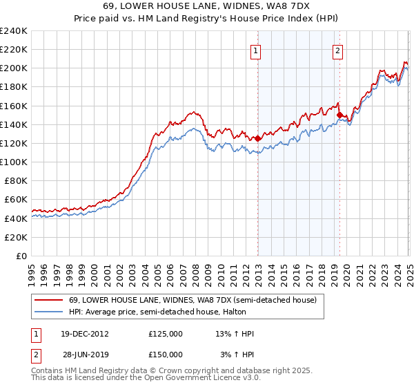 69, LOWER HOUSE LANE, WIDNES, WA8 7DX: Price paid vs HM Land Registry's House Price Index