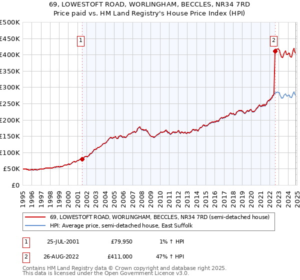 69, LOWESTOFT ROAD, WORLINGHAM, BECCLES, NR34 7RD: Price paid vs HM Land Registry's House Price Index