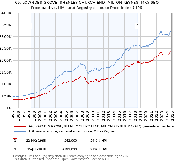 69, LOWNDES GROVE, SHENLEY CHURCH END, MILTON KEYNES, MK5 6EQ: Price paid vs HM Land Registry's House Price Index