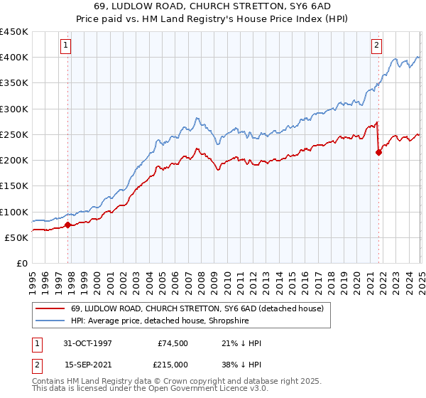 69, LUDLOW ROAD, CHURCH STRETTON, SY6 6AD: Price paid vs HM Land Registry's House Price Index