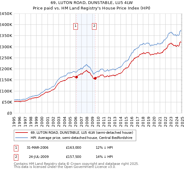 69, LUTON ROAD, DUNSTABLE, LU5 4LW: Price paid vs HM Land Registry's House Price Index