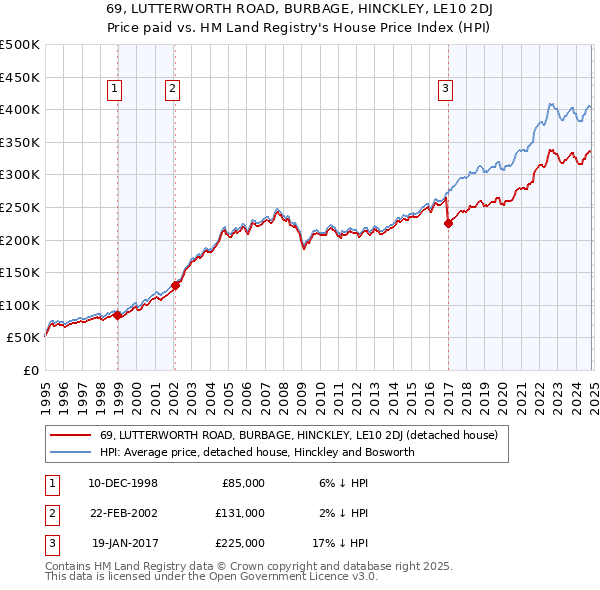 69, LUTTERWORTH ROAD, BURBAGE, HINCKLEY, LE10 2DJ: Price paid vs HM Land Registry's House Price Index