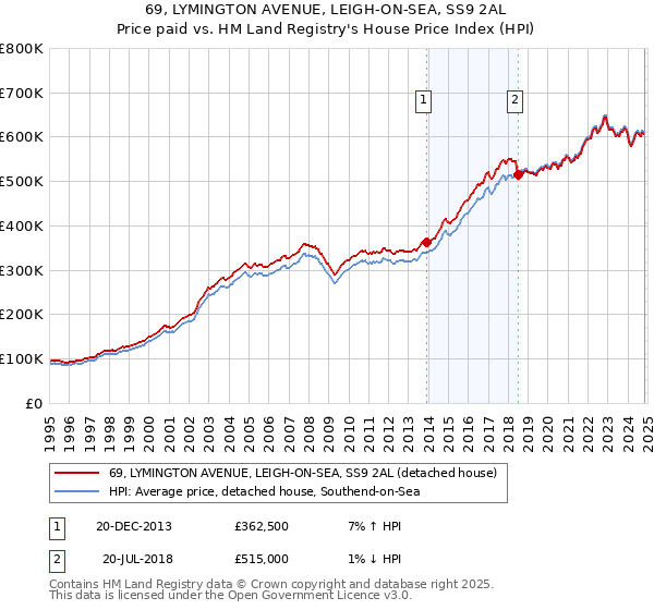 69, LYMINGTON AVENUE, LEIGH-ON-SEA, SS9 2AL: Price paid vs HM Land Registry's House Price Index