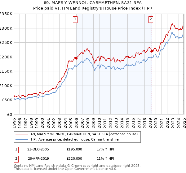 69, MAES Y WENNOL, CARMARTHEN, SA31 3EA: Price paid vs HM Land Registry's House Price Index