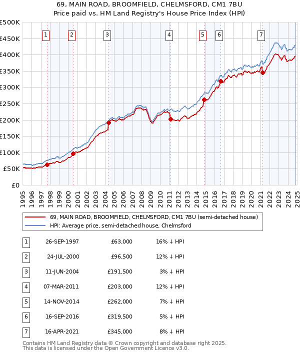 69, MAIN ROAD, BROOMFIELD, CHELMSFORD, CM1 7BU: Price paid vs HM Land Registry's House Price Index