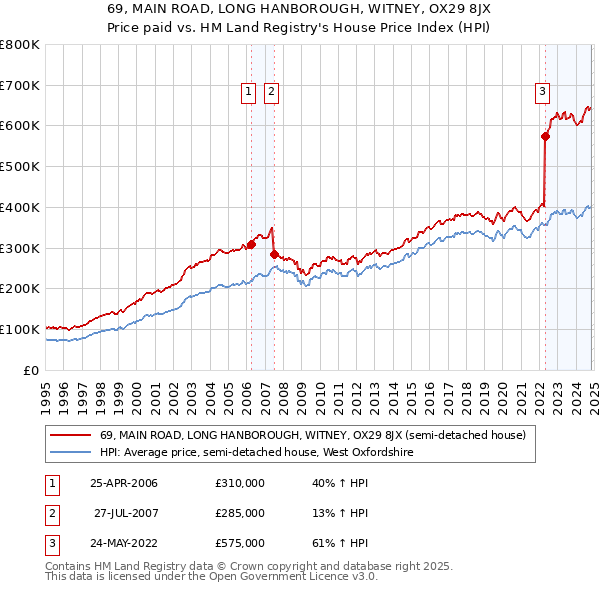 69, MAIN ROAD, LONG HANBOROUGH, WITNEY, OX29 8JX: Price paid vs HM Land Registry's House Price Index