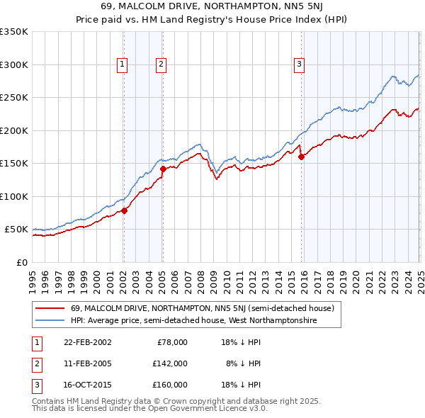 69, MALCOLM DRIVE, NORTHAMPTON, NN5 5NJ: Price paid vs HM Land Registry's House Price Index