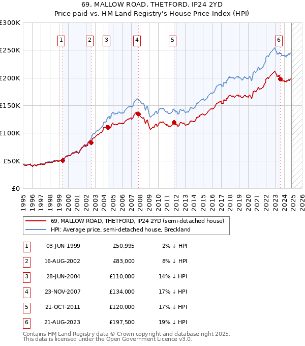 69, MALLOW ROAD, THETFORD, IP24 2YD: Price paid vs HM Land Registry's House Price Index