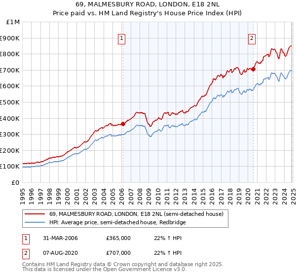 69, MALMESBURY ROAD, LONDON, E18 2NL: Price paid vs HM Land Registry's House Price Index