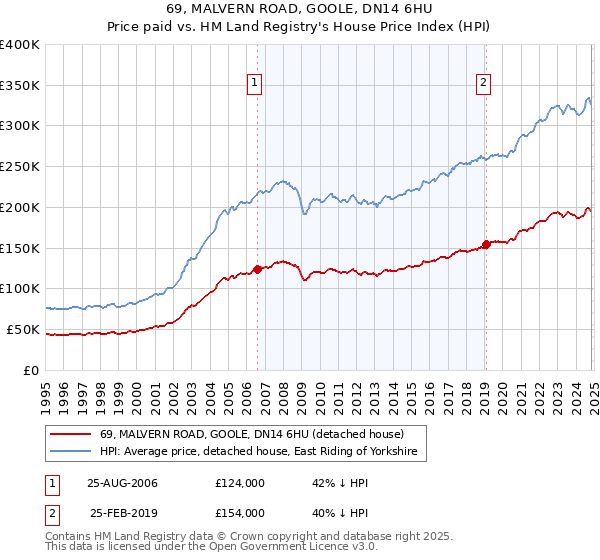 69, MALVERN ROAD, GOOLE, DN14 6HU: Price paid vs HM Land Registry's House Price Index