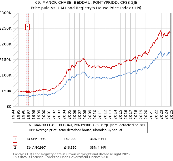 69, MANOR CHASE, BEDDAU, PONTYPRIDD, CF38 2JE: Price paid vs HM Land Registry's House Price Index