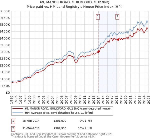 69, MANOR ROAD, GUILDFORD, GU2 9NQ: Price paid vs HM Land Registry's House Price Index