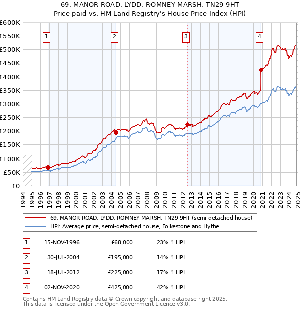 69, MANOR ROAD, LYDD, ROMNEY MARSH, TN29 9HT: Price paid vs HM Land Registry's House Price Index