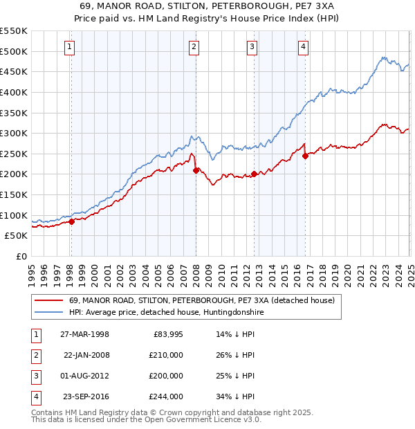 69, MANOR ROAD, STILTON, PETERBOROUGH, PE7 3XA: Price paid vs HM Land Registry's House Price Index