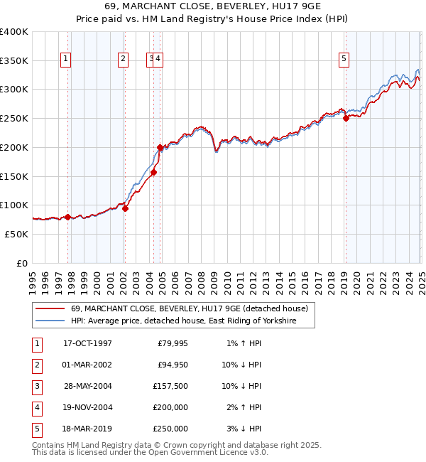 69, MARCHANT CLOSE, BEVERLEY, HU17 9GE: Price paid vs HM Land Registry's House Price Index