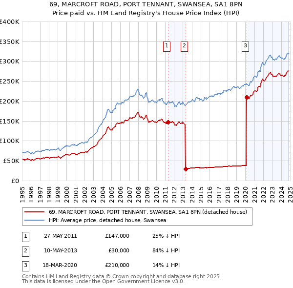 69, MARCROFT ROAD, PORT TENNANT, SWANSEA, SA1 8PN: Price paid vs HM Land Registry's House Price Index