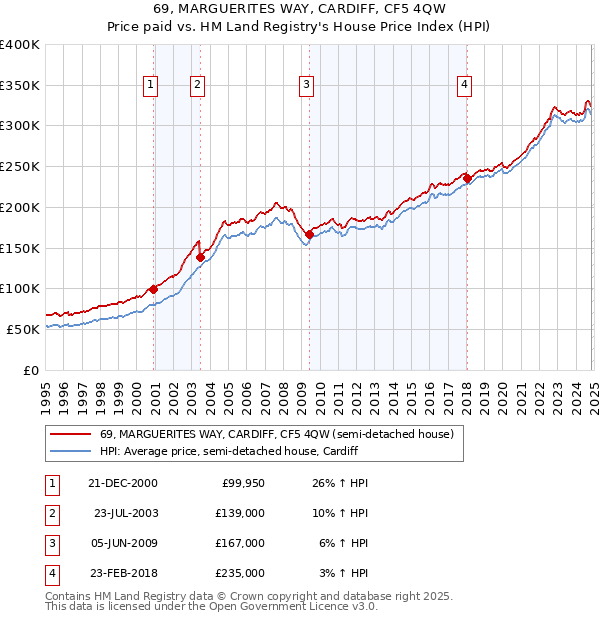 69, MARGUERITES WAY, CARDIFF, CF5 4QW: Price paid vs HM Land Registry's House Price Index