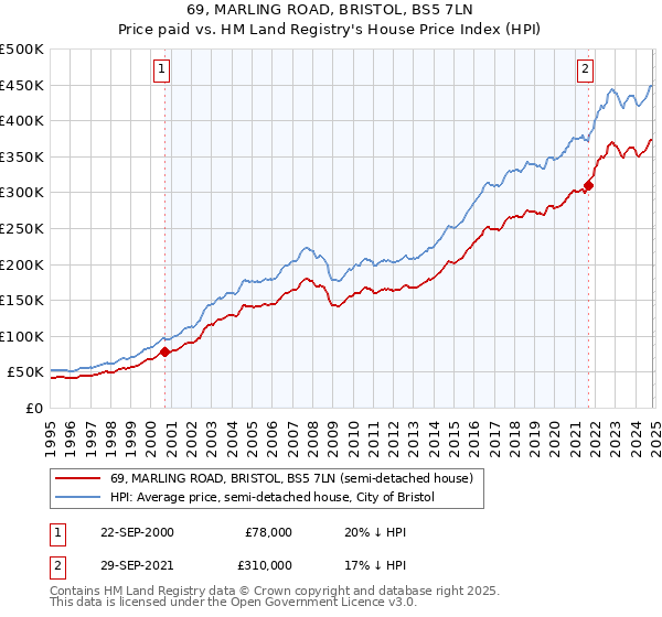 69, MARLING ROAD, BRISTOL, BS5 7LN: Price paid vs HM Land Registry's House Price Index