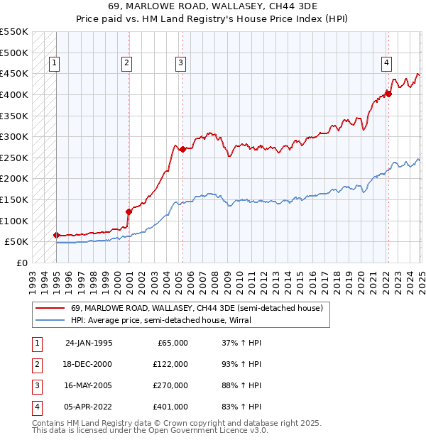 69, MARLOWE ROAD, WALLASEY, CH44 3DE: Price paid vs HM Land Registry's House Price Index