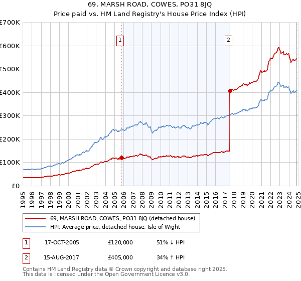 69, MARSH ROAD, COWES, PO31 8JQ: Price paid vs HM Land Registry's House Price Index