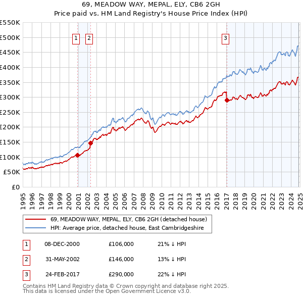 69, MEADOW WAY, MEPAL, ELY, CB6 2GH: Price paid vs HM Land Registry's House Price Index