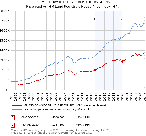 69, MEADOWSIDE DRIVE, BRISTOL, BS14 0NS: Price paid vs HM Land Registry's House Price Index