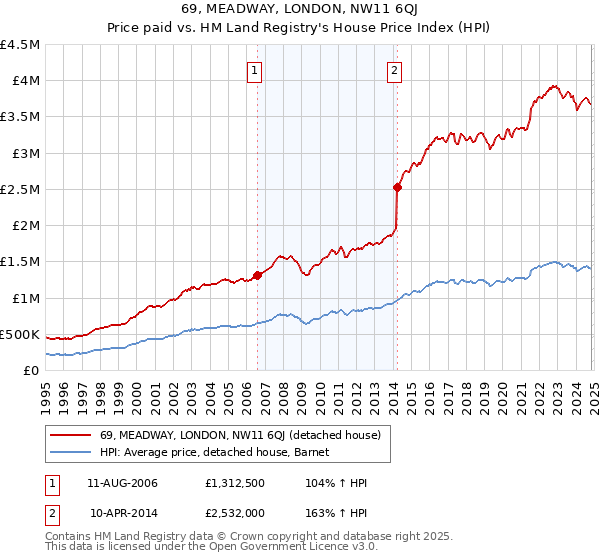 69, MEADWAY, LONDON, NW11 6QJ: Price paid vs HM Land Registry's House Price Index