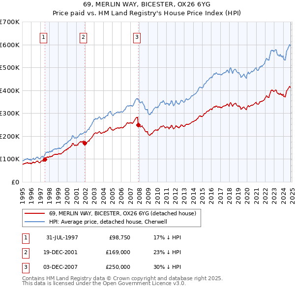 69, MERLIN WAY, BICESTER, OX26 6YG: Price paid vs HM Land Registry's House Price Index