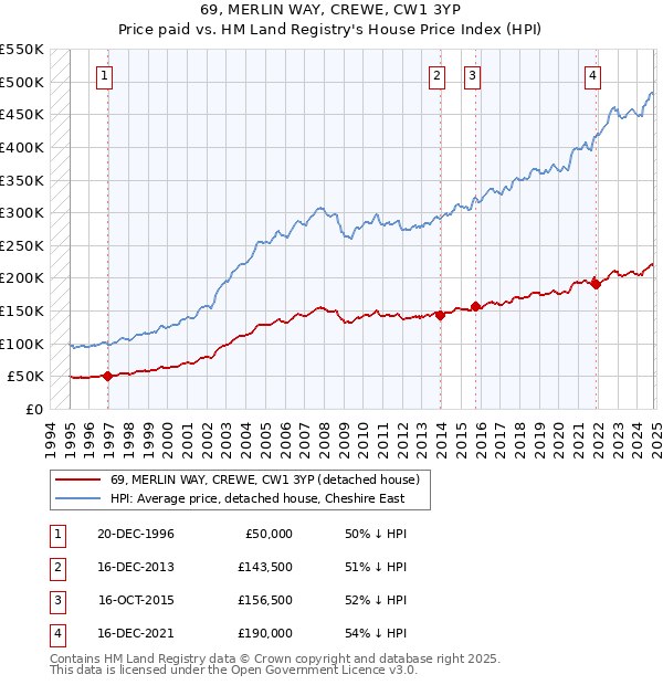 69, MERLIN WAY, CREWE, CW1 3YP: Price paid vs HM Land Registry's House Price Index