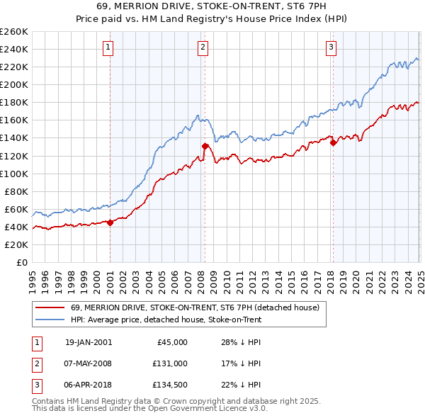 69, MERRION DRIVE, STOKE-ON-TRENT, ST6 7PH: Price paid vs HM Land Registry's House Price Index