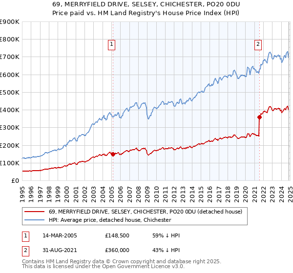 69, MERRYFIELD DRIVE, SELSEY, CHICHESTER, PO20 0DU: Price paid vs HM Land Registry's House Price Index