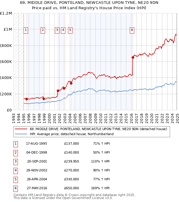 69, MIDDLE DRIVE, PONTELAND, NEWCASTLE UPON TYNE, NE20 9DN: Price paid vs HM Land Registry's House Price Index