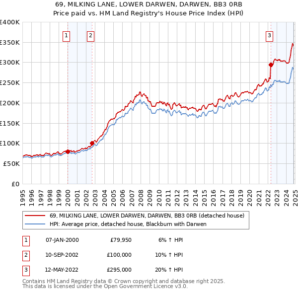 69, MILKING LANE, LOWER DARWEN, DARWEN, BB3 0RB: Price paid vs HM Land Registry's House Price Index