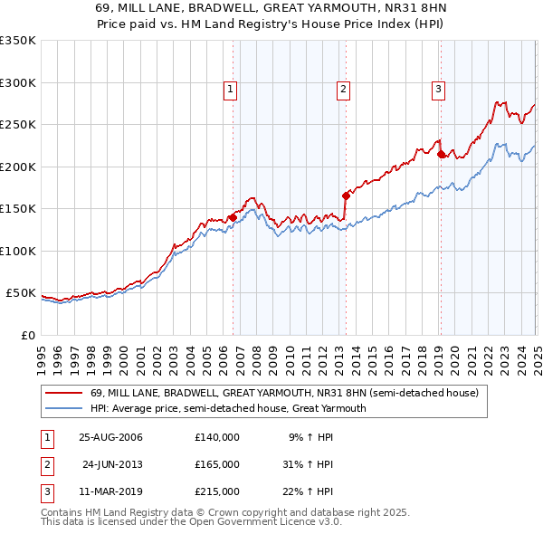 69, MILL LANE, BRADWELL, GREAT YARMOUTH, NR31 8HN: Price paid vs HM Land Registry's House Price Index